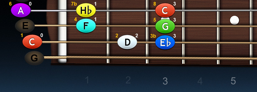 https://arch.mojagitara.com/wp-content/uploads/2020/02/ukulele-stupnica-cmi-dorskax.jpg