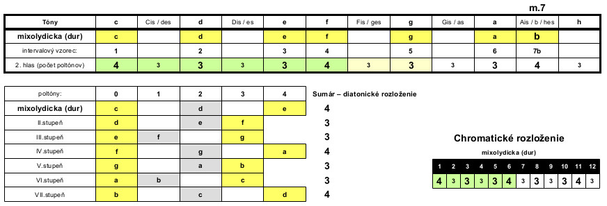https://arch.mojagitara.com/wp-content/uploads/2021/11/Roland-VG-99x_10-stupnic_mixolydicka.jpg
